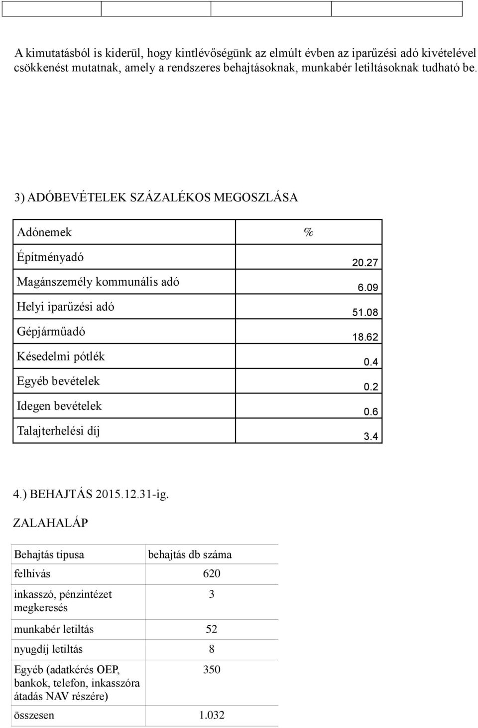 3) ADÓBEVÉTELEK SZÁZALÉKOS MEGOSZLÁSA Adónemek % Építményadó Magánszemély kommunális adó Helyi iparűzési adó Gépjárműadó Késedelmi pótlék Egyéb bevételek Idegen