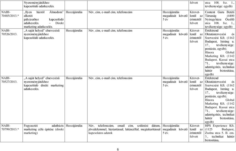 Fogyasztói adatbázis marketing célú építése (direkt marketing) Név, cím, e-mail cím, telefonszám megadását követő 5 év Név, cím, e-mail cím, telefonszám megadását követő 5 év.