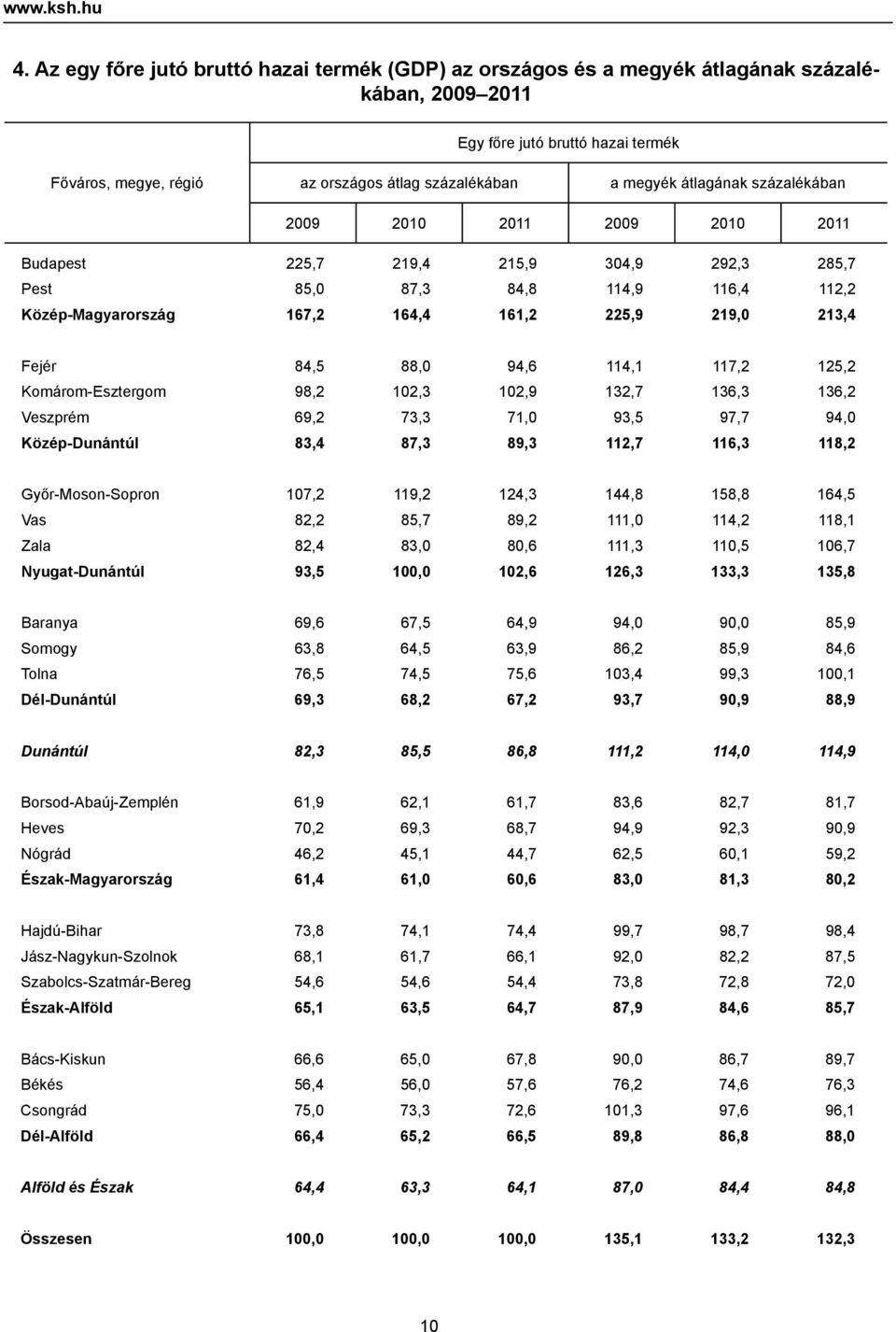 átlagának százalékában 2009 2010 2011 2009 2010 2011 Budapest 225,7 219,4 215,9 304,9 292,3 285,7 Pest 85,0 87,3 84,8 114,9 116,4 112,2 Közép-Magyarország 167,2 164,4 161,2 225,9 219,0 213,4 Fejér