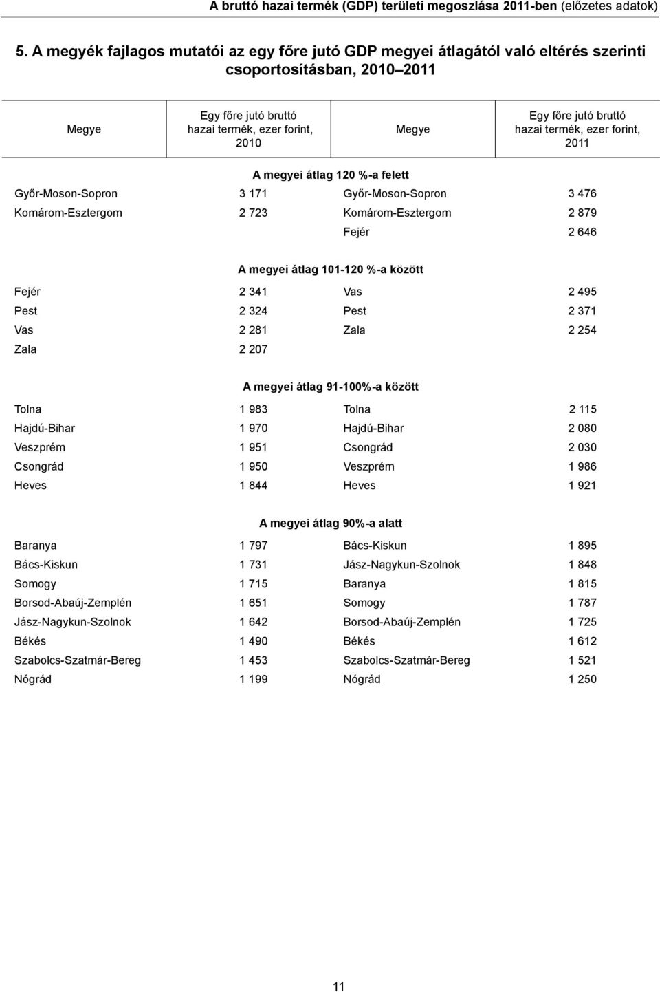 hazai termék, ezer forint, 2011 A megyei átlag 120 %-a felett Győr-Moson-Sopron 3 171 Győr-Moson-Sopron 3 476 Komárom-Esztergom 2 723 Komárom-Esztergom 2 879 Fejér 2 646 A megyei átlag 101-120 %-a
