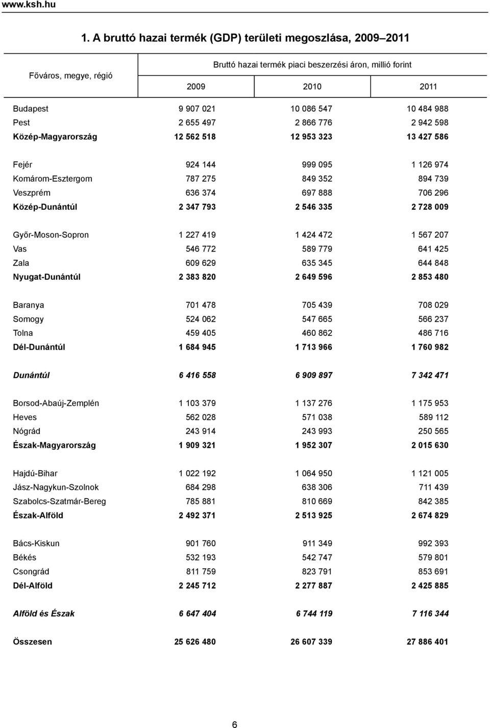 2 655 497 2 866 776 2 942 598 Közép-Magyarország 12 562 518 12 953 323 13 427 586 Fejér 924 144 999 095 1 126 974 Komárom-Esztergom 787 275 849 352 894 739 Veszprém 636 374 697 888 706 296