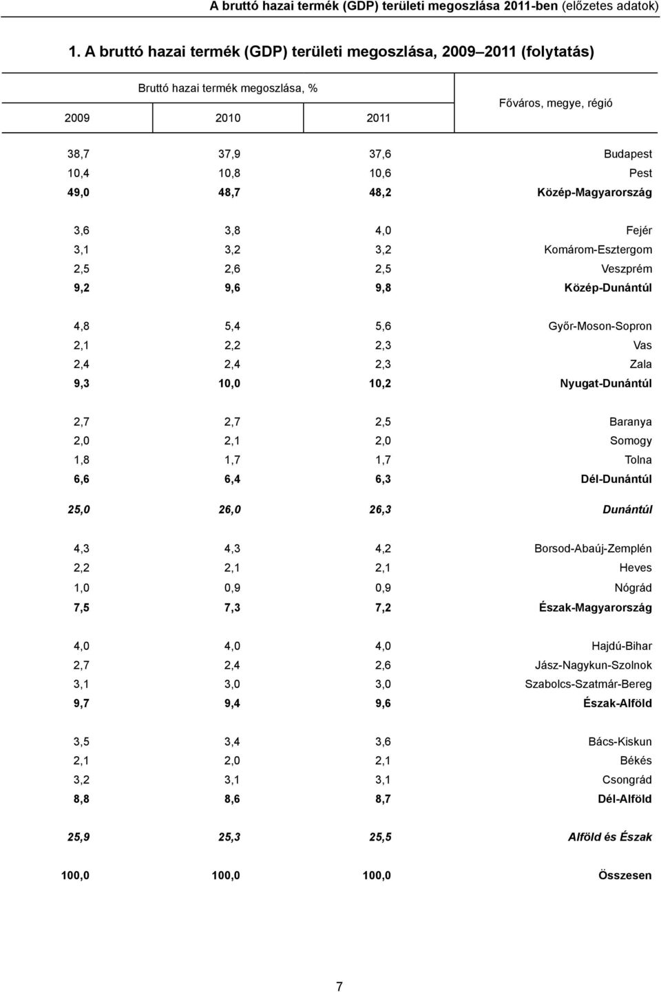 48,2 Közép-Magyarország 3,6 3,8 4,0 Fejér 3,1 3,2 3,2 Komárom-Esztergom 2,5 2,6 2,5 Veszprém 9,2 9,6 9,8 Közép-Dunántúl 4,8 5,4 5,6 Győr-Moson-Sopron 2,1 2,2 2,3 Vas 2,4 2,4 2,3 Zala 9,3 10,0 10,2