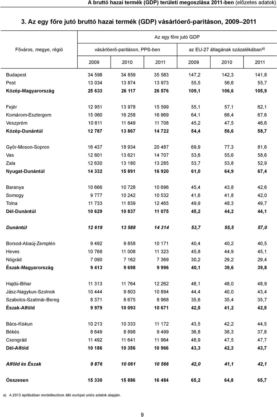 2009 2010 2011 Budapest 34 598 34 859 35 583 147,2 142,3 141,8 Pest 13 034 13 874 13 973 55,5 56,6 55,7 Közép-Magyarország 25 633 26 117 26 576 109,1 106,6 105,9 Fejér 12 951 13 978 15 599 55,1 57,1