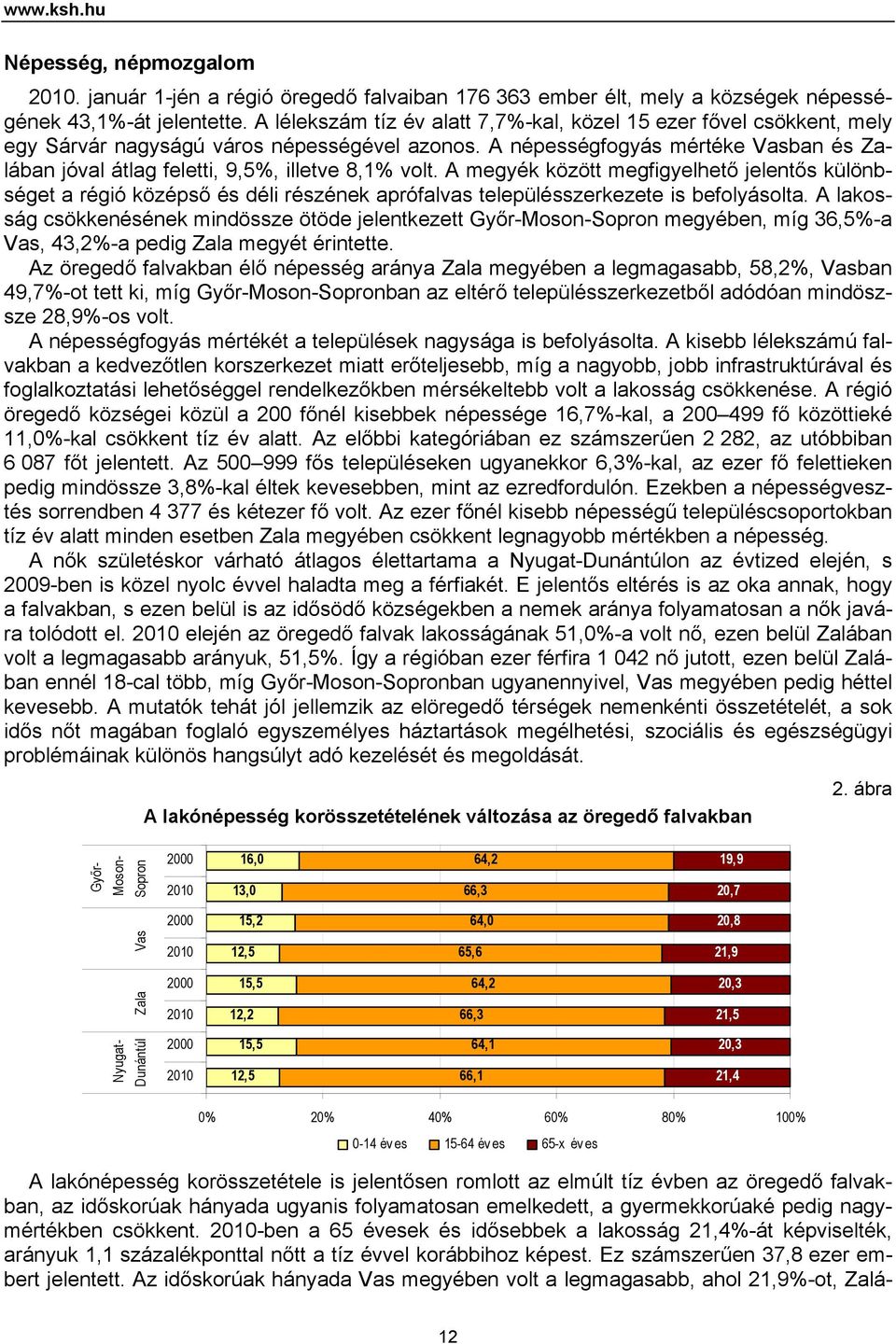 A népességfogyás mértéke Vasban és Zalában jóval átlag feletti, 9,5%, illetve 8,1% volt.