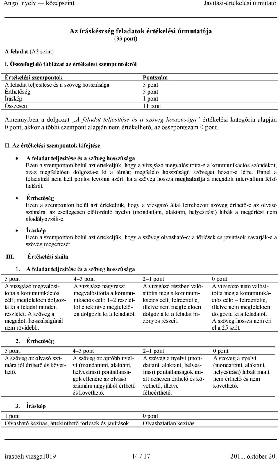 dolgozat A feladat teljesítése és a szöveg hosszúsága értékelési kategória alapján 0 pont, akkor a többi szempont alapján nem értékelhető, az összpontszám 0 pont. II.