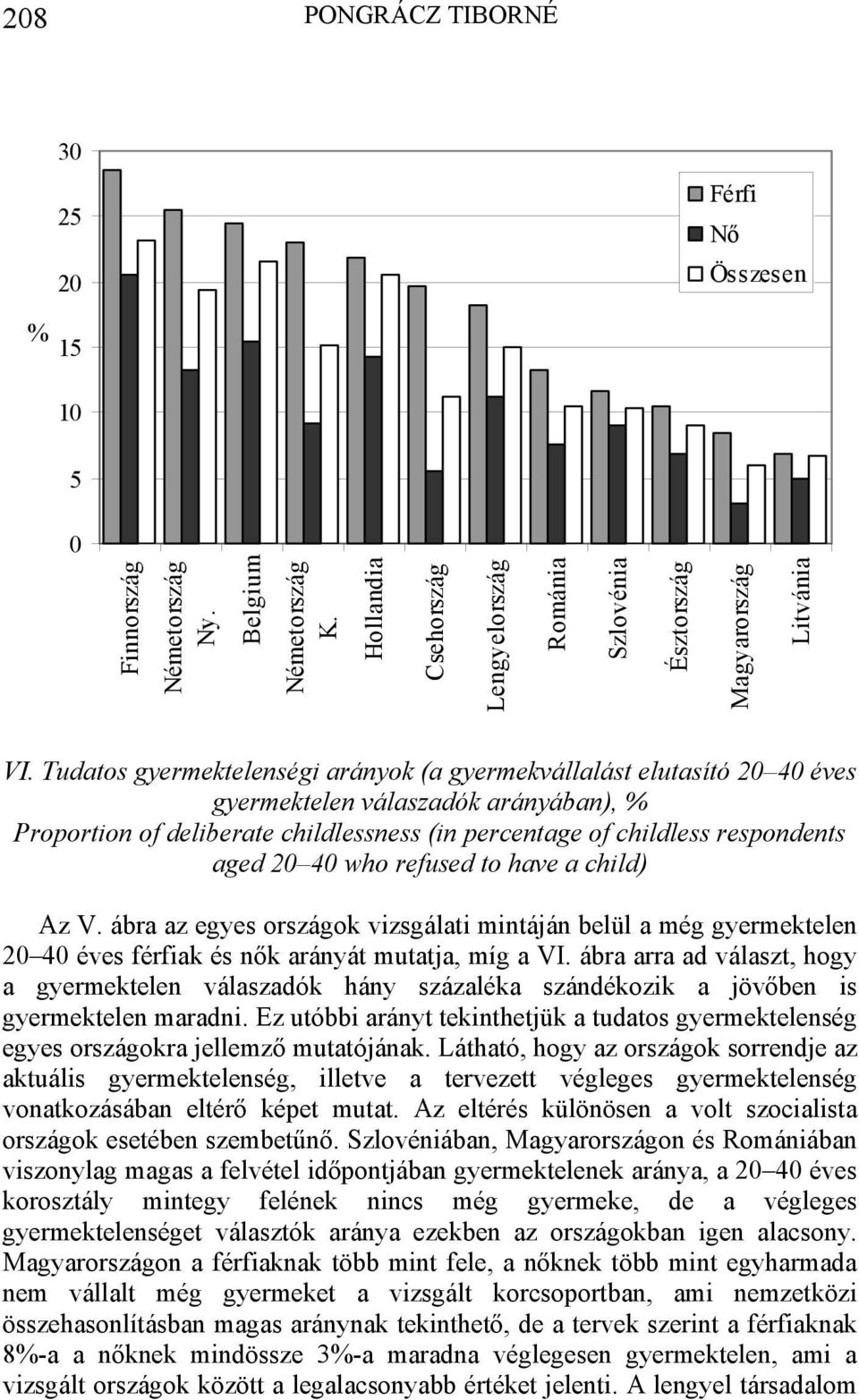 40 who refused to have a child) Az V. ábra az egyes országok vizsgálati mintáján belül a még gyermektelen 20 40 éves férfiak és nők arányát mutatja, míg a VI.