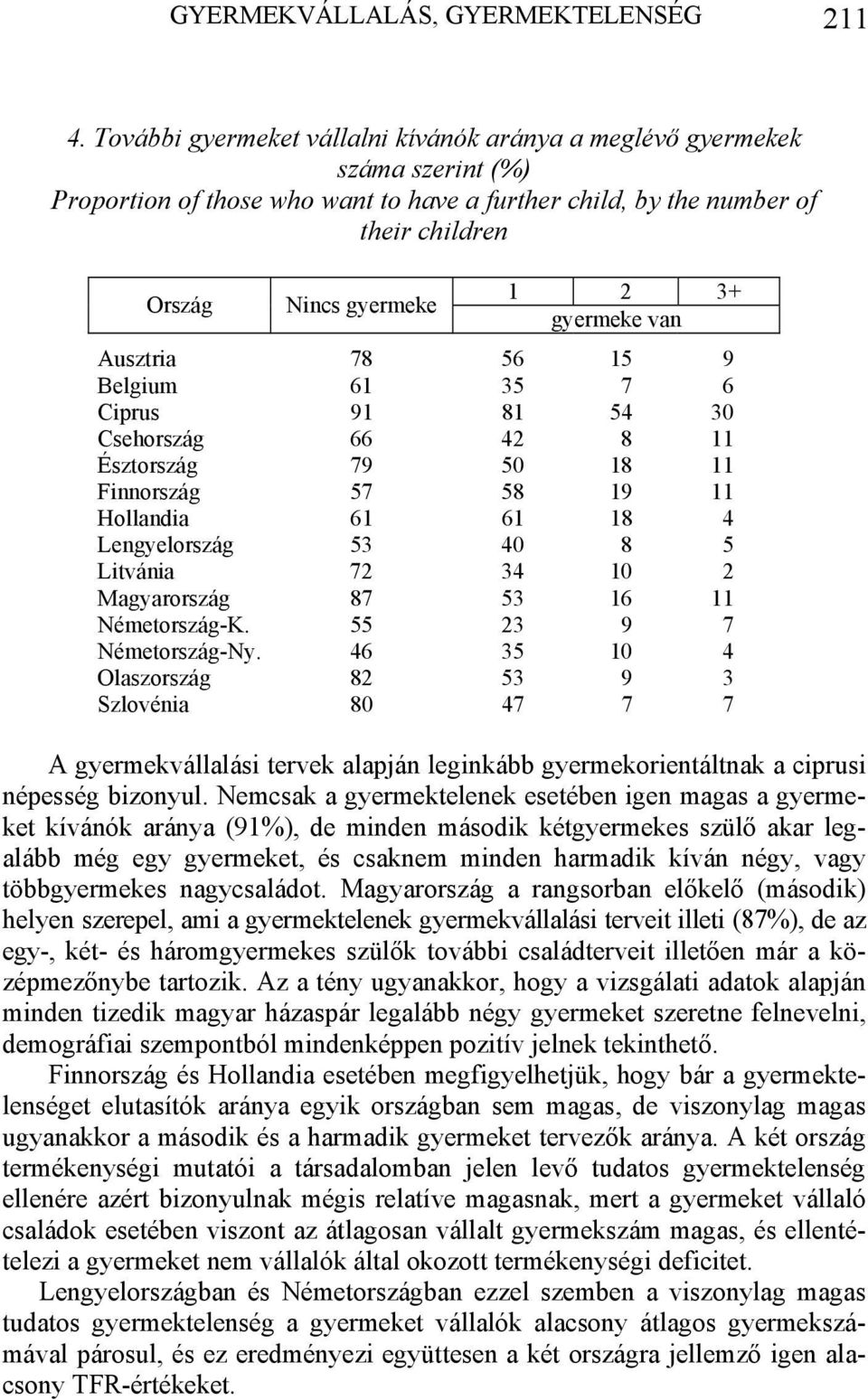 gyermeke van Ausztria 78 56 15 9 Belgium 61 35 7 6 Ciprus 91 81 54 30 Csehország 66 42 8 11 Észtország 79 50 18 11 Finnország 57 58 19 11 Hollandia 61 61 18 4 Lengyelország 53 40 8 5 Litvánia 72 34