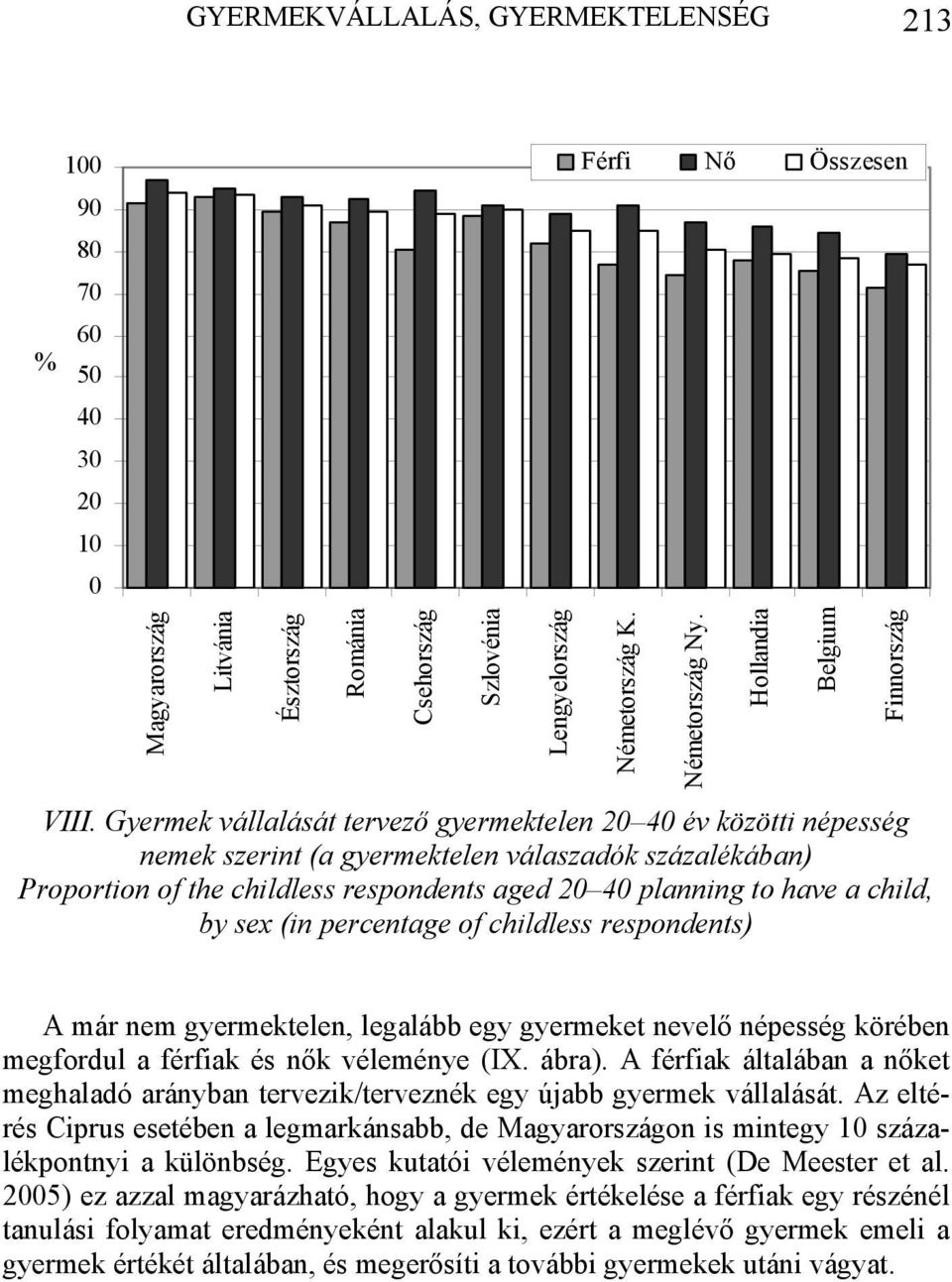 by sex (in percentage of childless respondents) Lengyelország Németország K. Németország Ny.