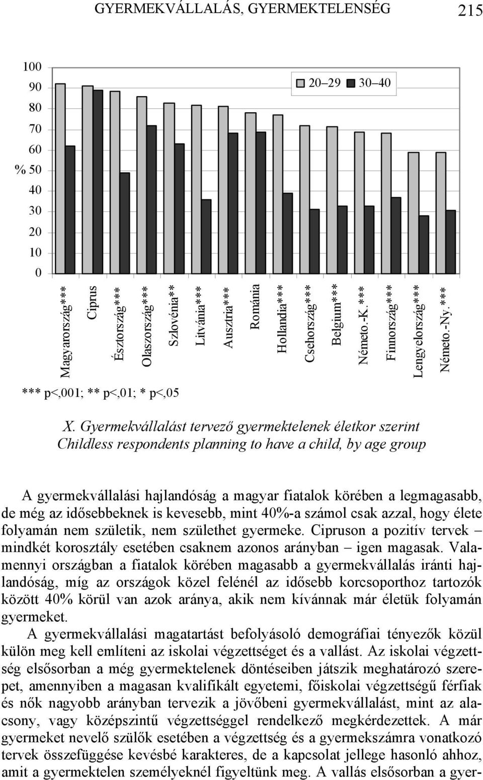 Gyermekvállalást tervező gyermektelenek életkor szerint Childless respondents planning to have a child, by age group A gyermekvállalási hajlandóság a magyar fiatalok körében a legmagasabb, de még az