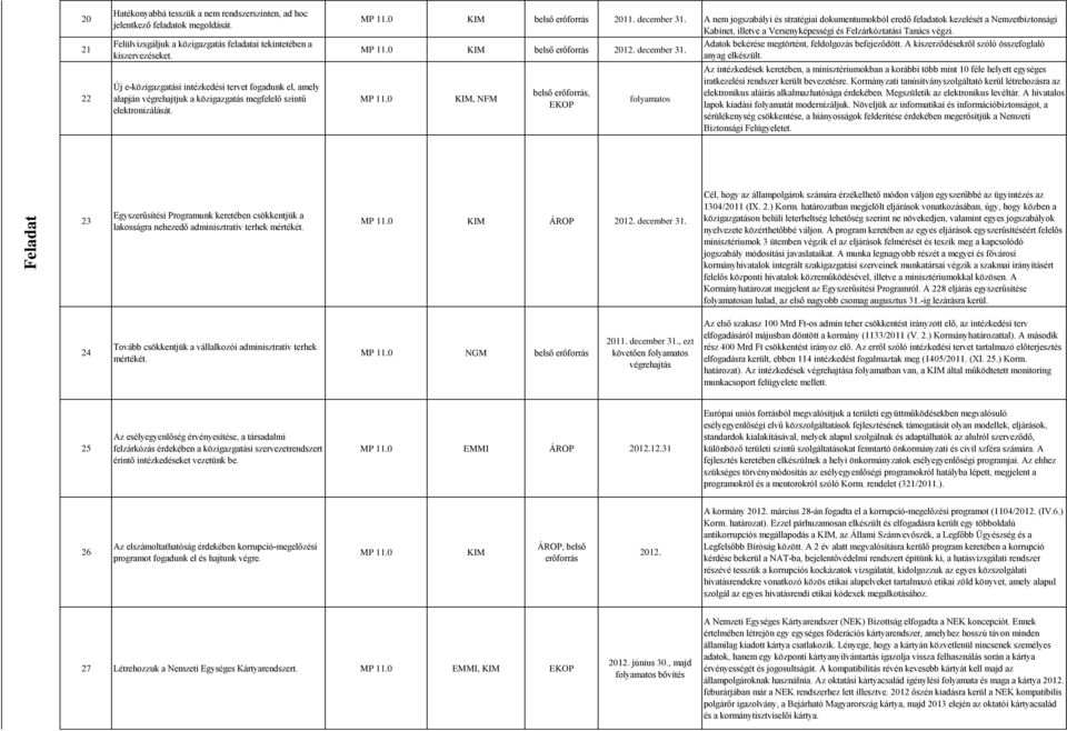 A nem jogszabályi és stratégiai dokumentumokból eredő feladatok kezelését a Nemzetbiztonsági Kabinet, illetve a Versenyképességi és Felzárkóztatási Tanács végzi.