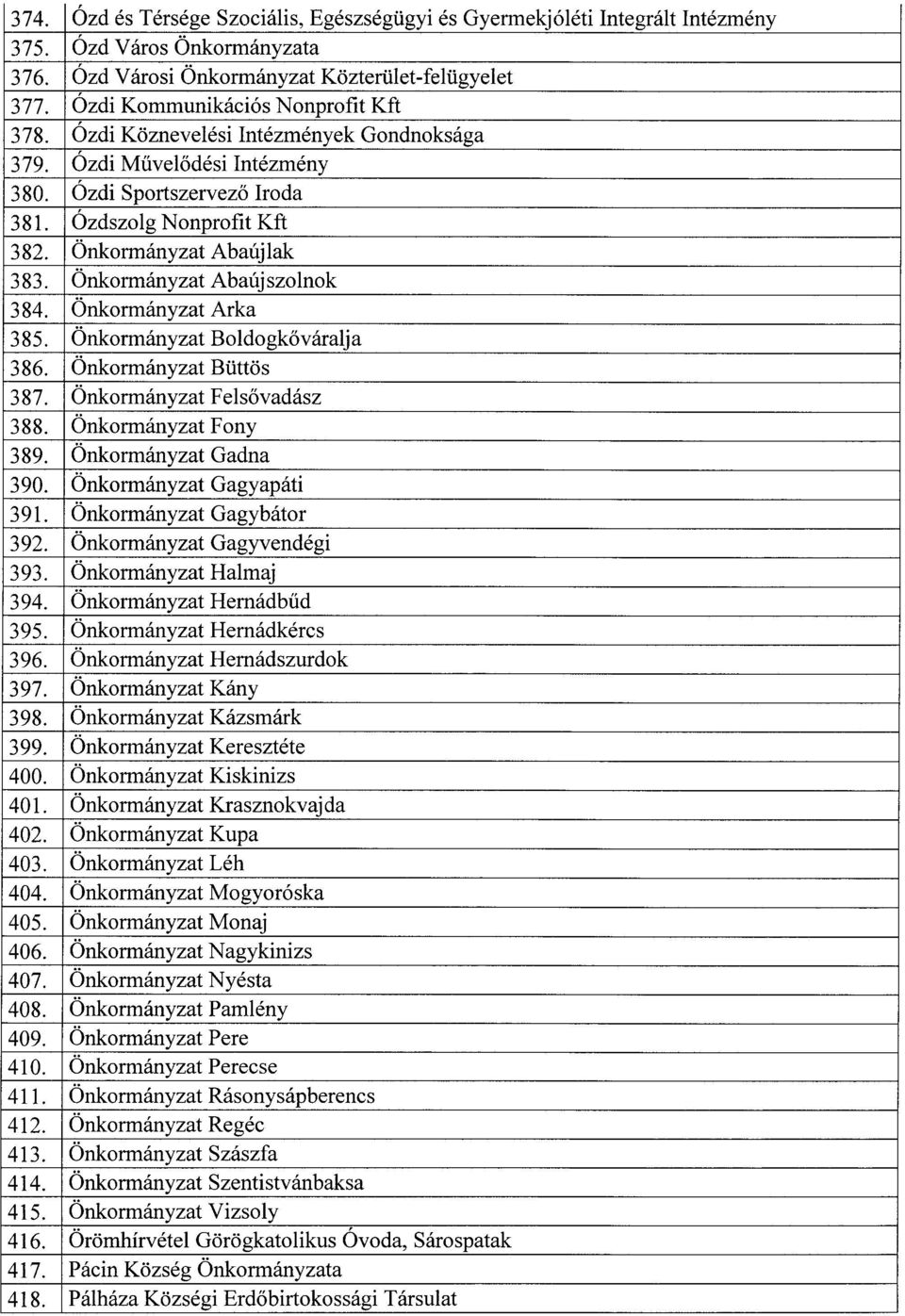 Önkormányzat Abaújlak 383. Önkormányzat Abaújszolnok 384. Önkormányzat Arka 385. Önkormányzat Boldogk őváralja 386. Önkormányzat Büttö s 387. Önkormányzat Felsővadász 388. Önkormányzat Fony 389.