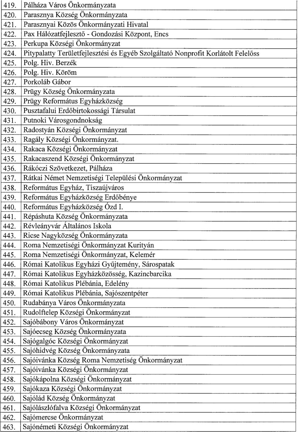 Prügy Község Önkormányzat a 429. Prügy Református Egyházközsé g 430. Pusztafalui Erd őbirtokossági Társulat 431. Putnoki Városgondnokság 432. Radostyán Községi Önkormányzat 433.