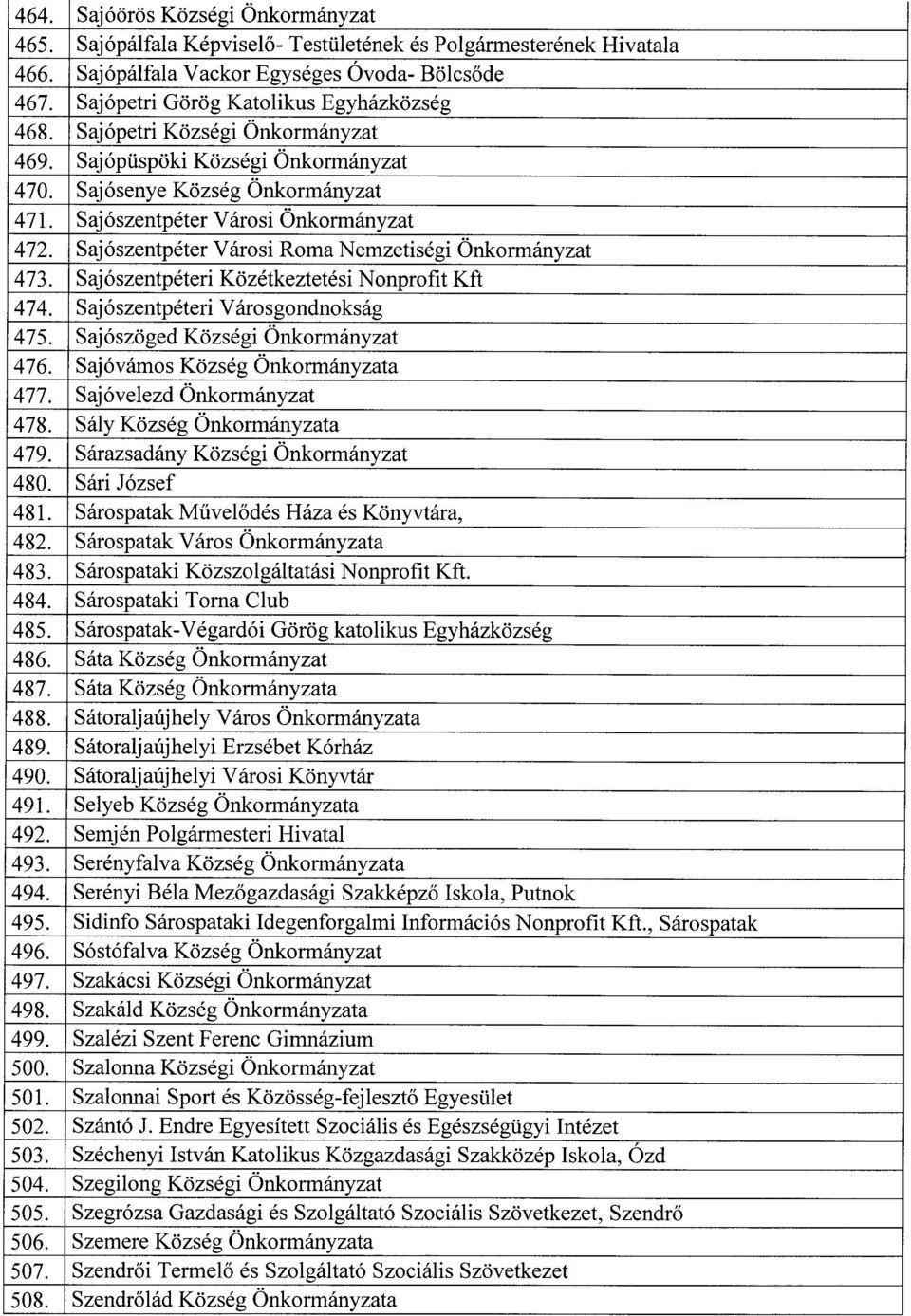Sajószentpéter Városi Roma Nemzetiségi Önkormányzat 473. Sajószentpéteri Közétkeztetési Nonprofit Kft 474. Sajószentpéteri Városgondnoksá g 475. Sajószöged Községi Önkormányzat 476.