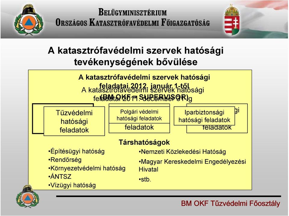 = SUPERVISOR) december 31-ig Építésügyi hatóság Rendőrség Környezetvédelmi hatóság ÁNTSZ Vízügyi hatóság Polgári védelmi hatósági hatósági
