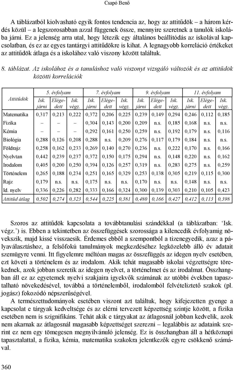 A legnagyobb korreláció értékeket az attitűdök átlaga és a iskolához való viszony között találtuk. 8. táblázat.