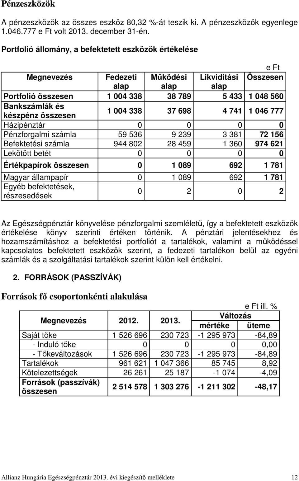 összesen 1 004 338 37 698 4 741 1 046 777 Házipénztár 0 0 0 0 Pénzforgalmi számla 59 536 9 239 3 381 72 156 Befektetési számla 944 802 28 459 1 360 974 621 Lekötött betét 0 0 0 0 Értékpapírok