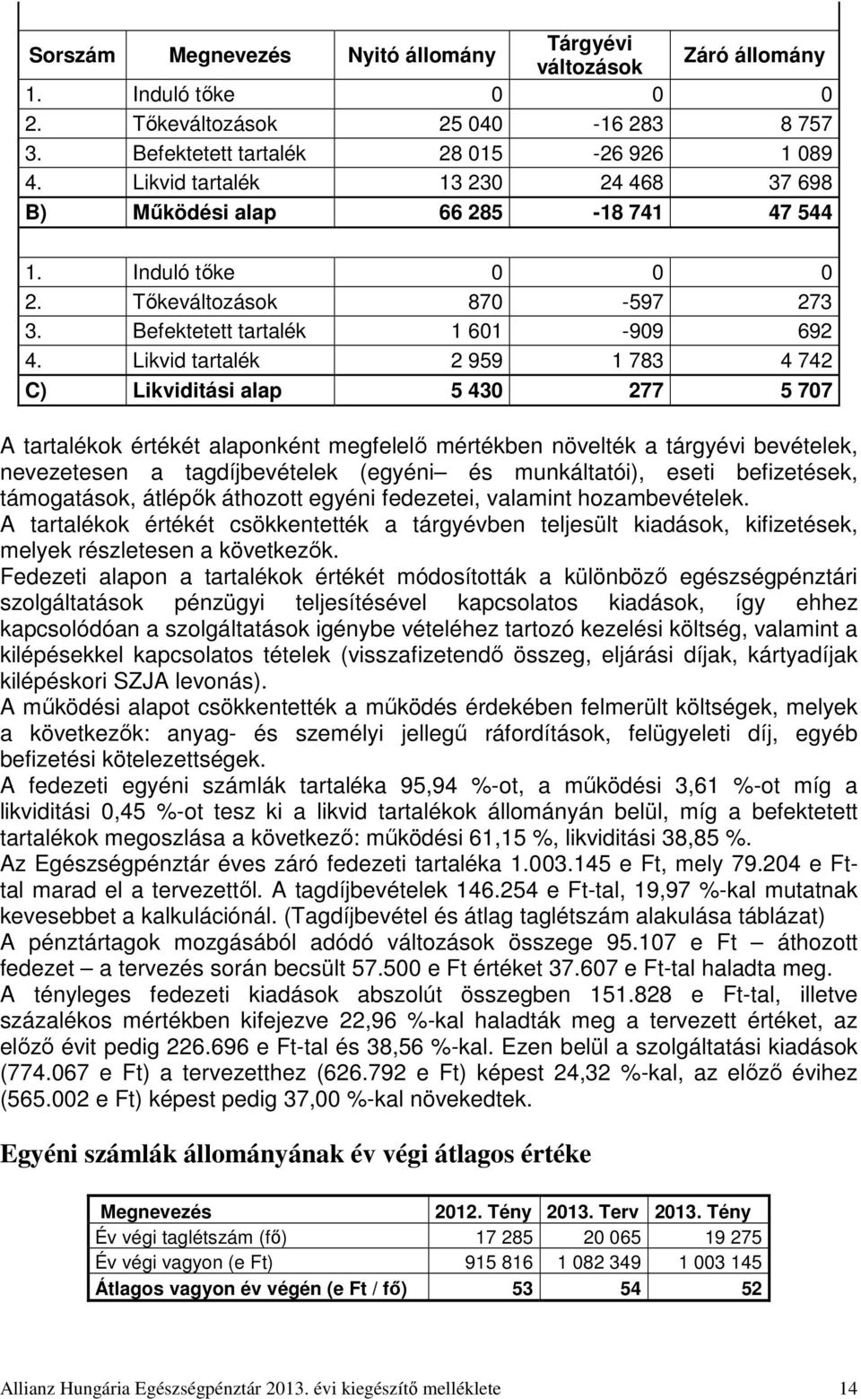 Likvid tartalék 2 959 1 783 4 742 C) Likviditási alap 5 430 277 5 707 A tartalékok értékét alaponként megfelelő mértékben növelték a tárgyévi bevételek, nevezetesen a tagdíjbevételek (egyéni és