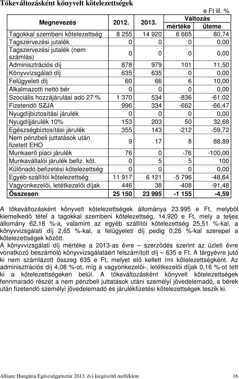 Könyvvizsgálati díj 635 635 0 0,00 Felügyeleti díj 60 66 6 10,00 Alkalmazotti nettó bér 0 0 0 0,00 Szociális hozzájárulási adó 27 % 1 370 534-836 -61,02 Fizetendő SZJA 996 334-662 -66,47