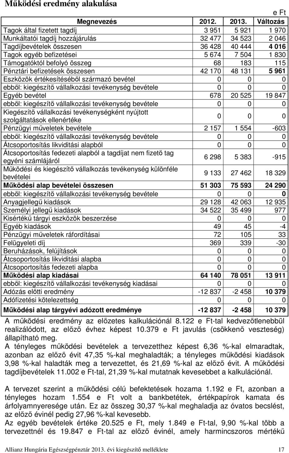Támogatóktól befolyó összeg 68 183 115 Pénztári befizetések összesen 42 170 48 131 5 961 Eszközök értékesítéséből származó bevétel 0 0 0 ebből: kiegészítő vállalkozási tevékenység bevétele 0 0 0