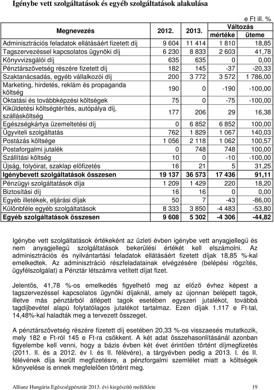 Pénztárszövetség részére fizetett díj 182 145-37 -20,33 Szaktanácsadás, egyéb vállalkozói díj 200 3 772 3 572 1 786,00 Marketing, hirdetés, reklám és propaganda költség 190 0-190 -100,00 Oktatási és