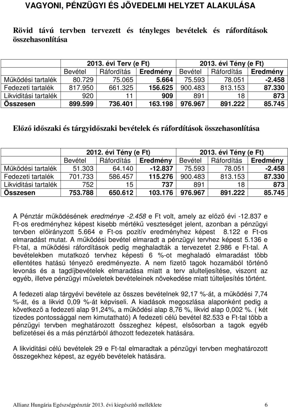 330 Likviditási tartalék 920 11 909 891 18 873 Összesen 899.599 736.401 163.198 976.967 891.222 85.745 Előző időszaki és tárgyidőszaki bevételek és ráfordítások összehasonlítása 2012.