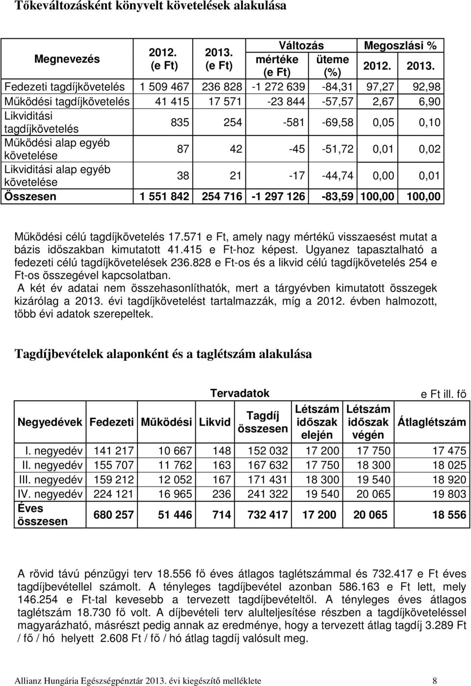 (e Ft) (%) Fedezeti tagdíjkövetelés 1 509 467 236 828-1 272 639-84,31 97,27 92,98 Működési tagdíjkövetelés 41 415 17 571-23 844-57,57 2,67 6,90 Likviditási tagdíjkövetelés 835 254-581 -69,58 0,05