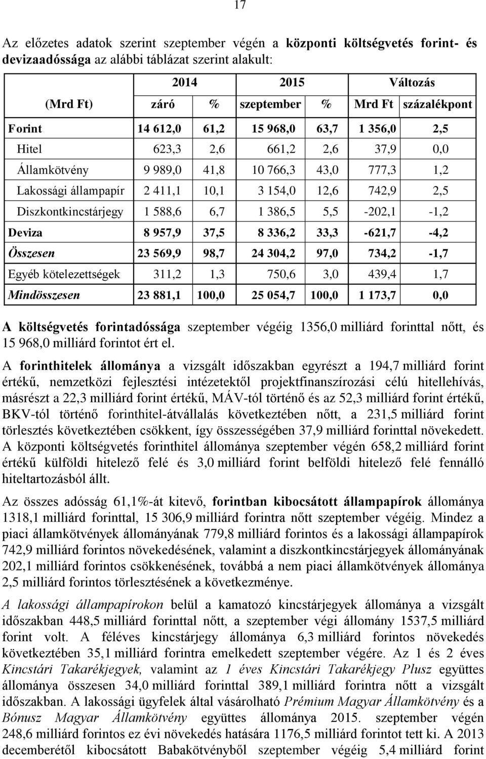 2,5 Diszkontkincstárjegy 1 588,6 6,7 1 386,5 5,5-202,1-1,2 Deviza 8 957,9 37,5 8 336,2 33,3-621,7-4,2 Összesen 23 569,9 98,7 24 304,2 97,0 734,2-1,7 Egyéb kötelezettségek 311,2 1,3 750,6 3,0 439,4
