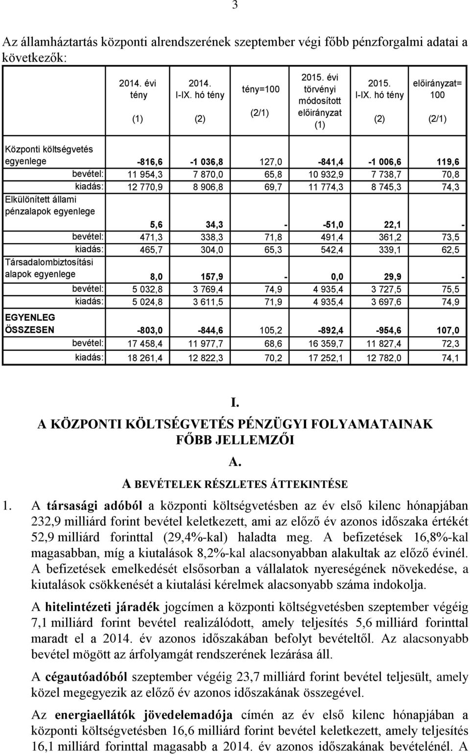 hó tény (2) előirányzat= 100 (2/1) Központi költségvetés egyenlege -816,6-1 036,8 127,0-841,4-1 006,6 119,6 bevétel: 11 954,3 7 870,0 65,8 10 932,9 7 738,7 70,8 kiadás: 12 770,9 8 906,8 69,7 11 774,3