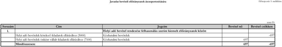 Helyi adó bevétel rendezése felhasználás szerint kiemelt előirányzatok között Helyi adó bevételek