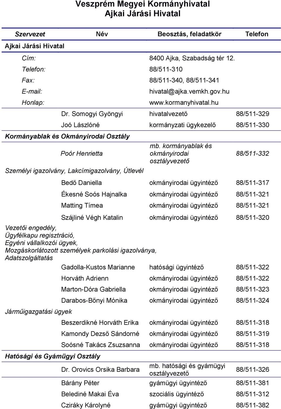 Somogyi Gyöngyi hivatalvezető 88/511-329 Joó Lászlóné kormányzati ügykezelő 88/511-330 Kormányablak és Okmányirodai Osztály Poór Henrietta Személyi igazolvány, Lakcímigazolvány, Útlevél mb.