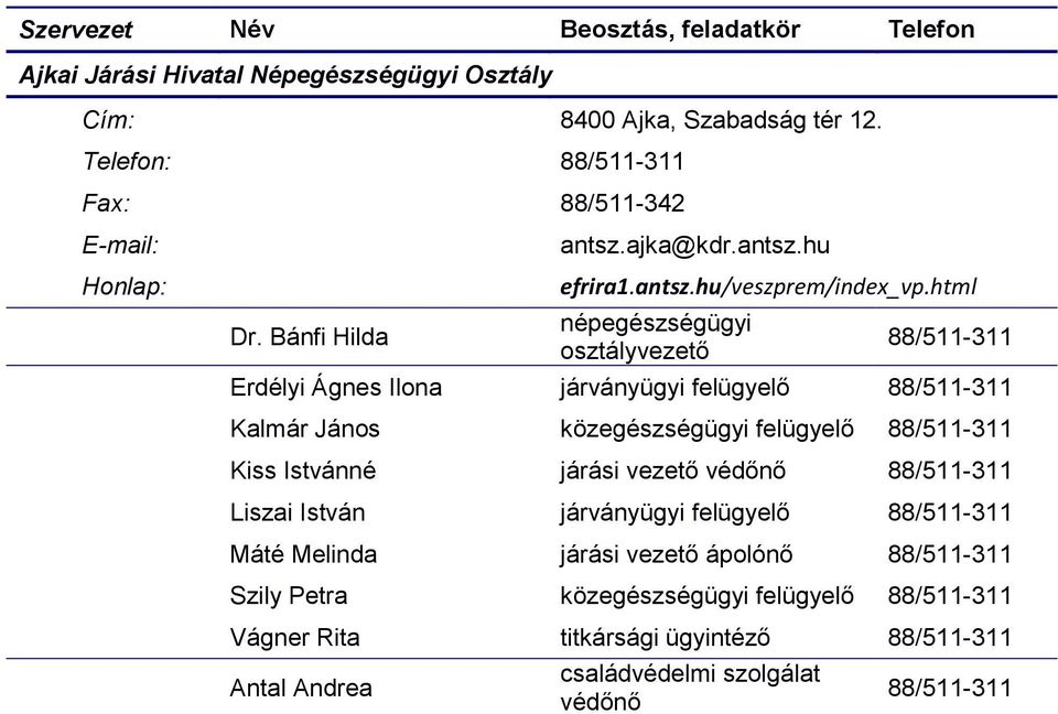 html népegészségügyi 88/511-311 Erdélyi Ágnes Ilona járványügyi felügyelő 88/511-311 Kalmár János közegészségügyi felügyelő 88/511-311 Kiss Istvánné