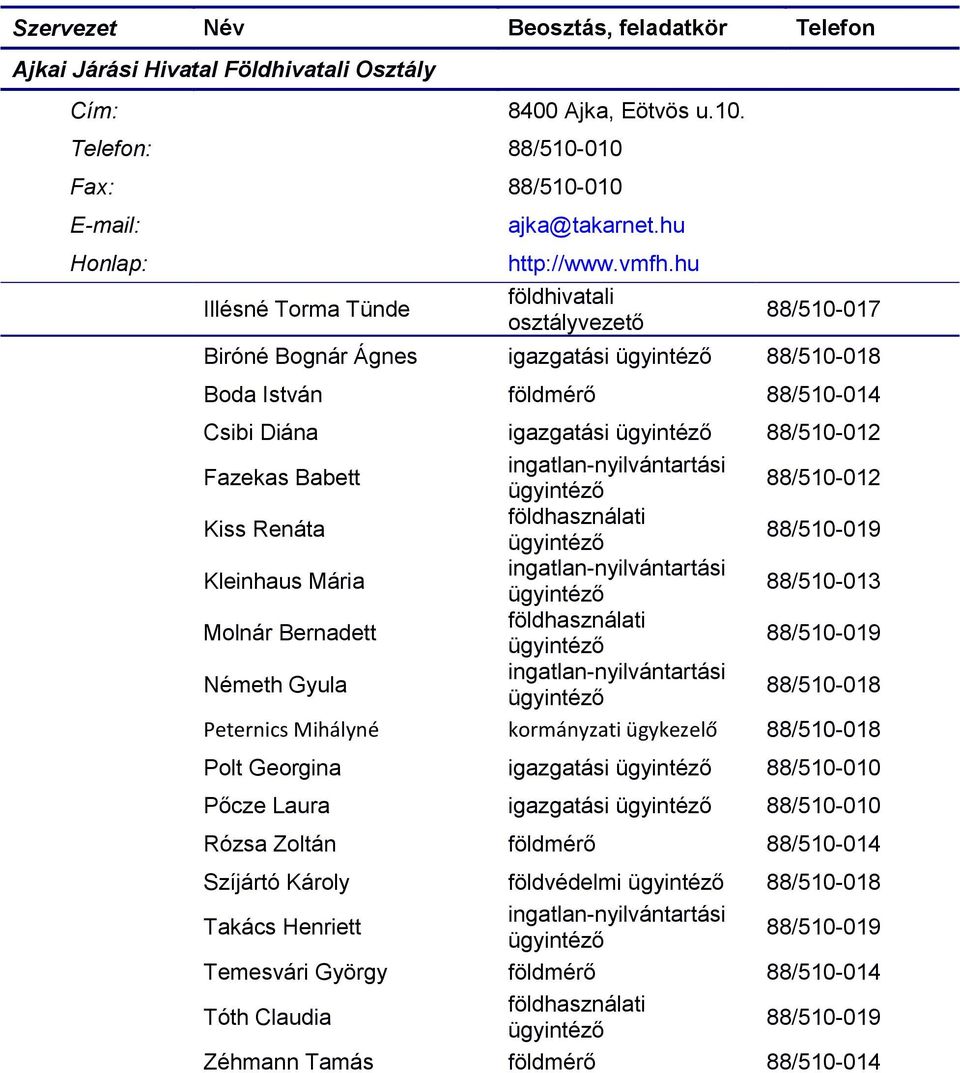 Kleinhaus Mária 88/510-013 Molnár Bernadett Németh Gyula 88/510-018 Peternics Mihályné kormányzati ügykezelő 88/510-018 Polt Georgina igazgatási 88/510-010 Pőcze Laura
