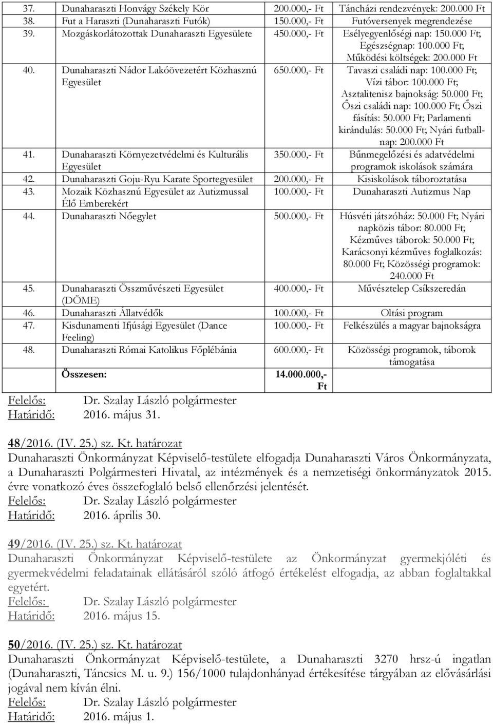 Dunaharaszti Nádor Lakóövezetért Közhasznú Egyesület 650.000,- Ft Tavaszi családi nap: 100.000 Ft; Vízi tábor: 100.000 Ft; Asztalitenisz bajnokság: 50.000 Ft; Őszi családi nap: 100.