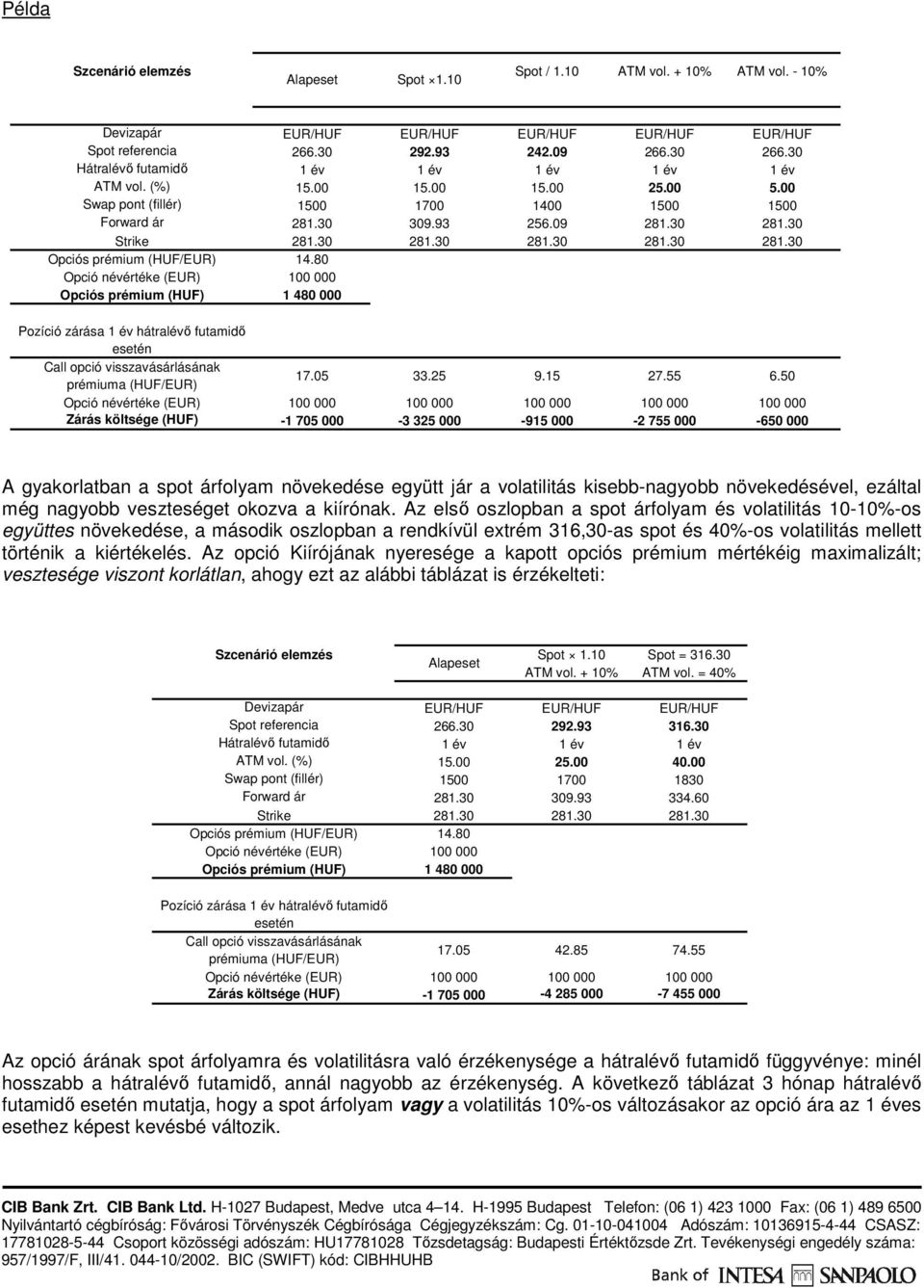 30 Strike 281.30 281.30 281.30 281.30 281.30 Opciós prémium (HUF/EUR) 14.