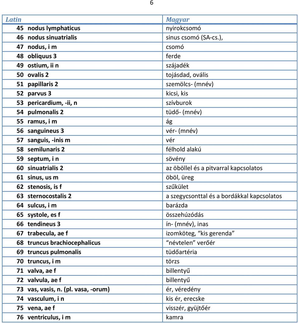 2 tüdő- (mnév) 55 ramus, i m ág 56 sanguineus 3 vér- (mnév) 57 sanguis, -inis m vér 58 semilunaris 2 félhold alakú 59 septum, i n sövény 60 sinuatrialis 2 az öböllel és a pitvarral kapcsolatos 61