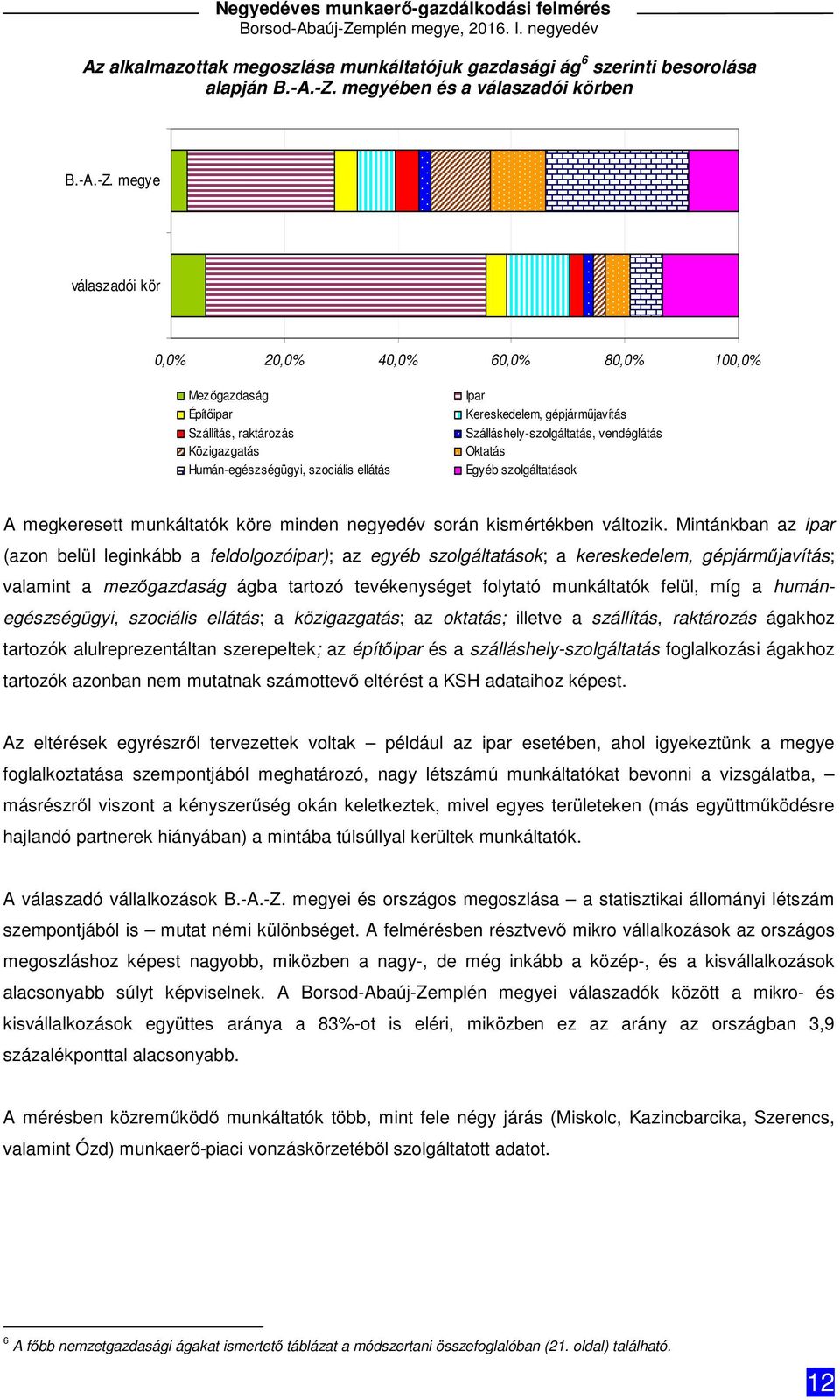 megye válaszadói kör 0,0% 20,0% 40,0% 60,0% 80,0% 100,0% Mezőgazdaság Építőipar Szállítás, raktározás Közigazgatás Humán-egészségügyi, szociális ellátás Ipar Kereskedelem, gépjárműjavítás