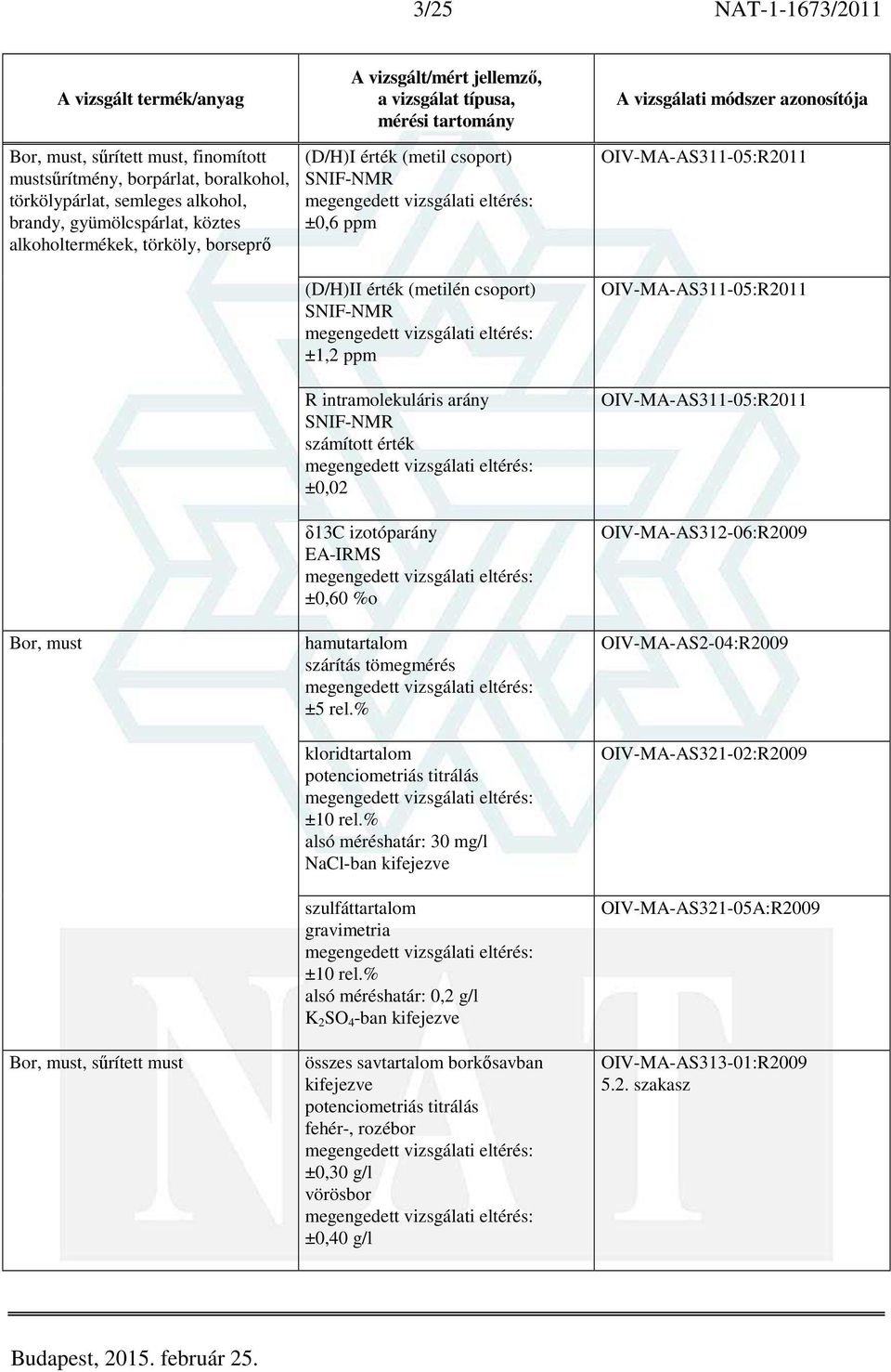 EA-IRMS ±0,60 %o hamutartalom szárítás tömegmérés kloridtartalom potenciometriás titrálás alsó méréshatár: 30 mg/l NaCl-ban kifejezve szulfáttartalom gravimetria alsó méréshatár: 0,2 g/l K 2 SO 4