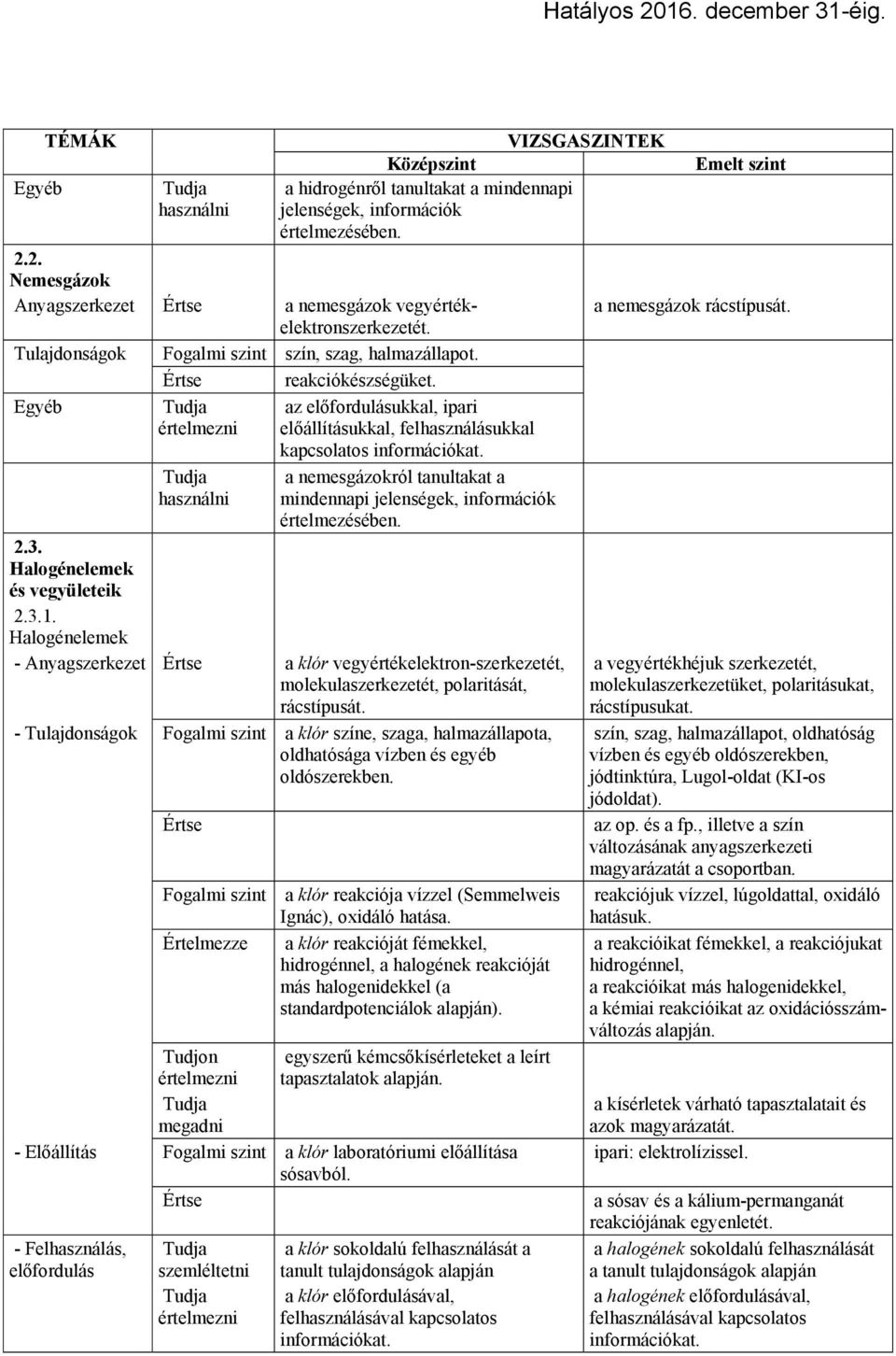 a nemesgázokról tanultakat a mindennapi jelenségek, információk értelmezésében. 2.3. Halogénelemek és vegyületeik 2.3.1.