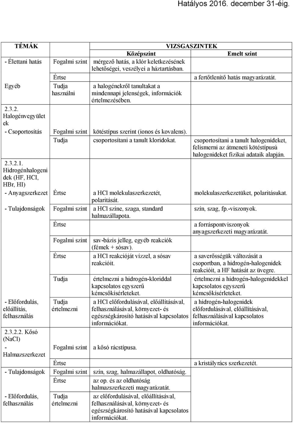 csoportosítani a tanult kloridokat. csoportosítani a tanult halogenideket, felismerni az átmeneti kötéstípusú halogenideket fizikai adataik alapján. 2.3.2.1.