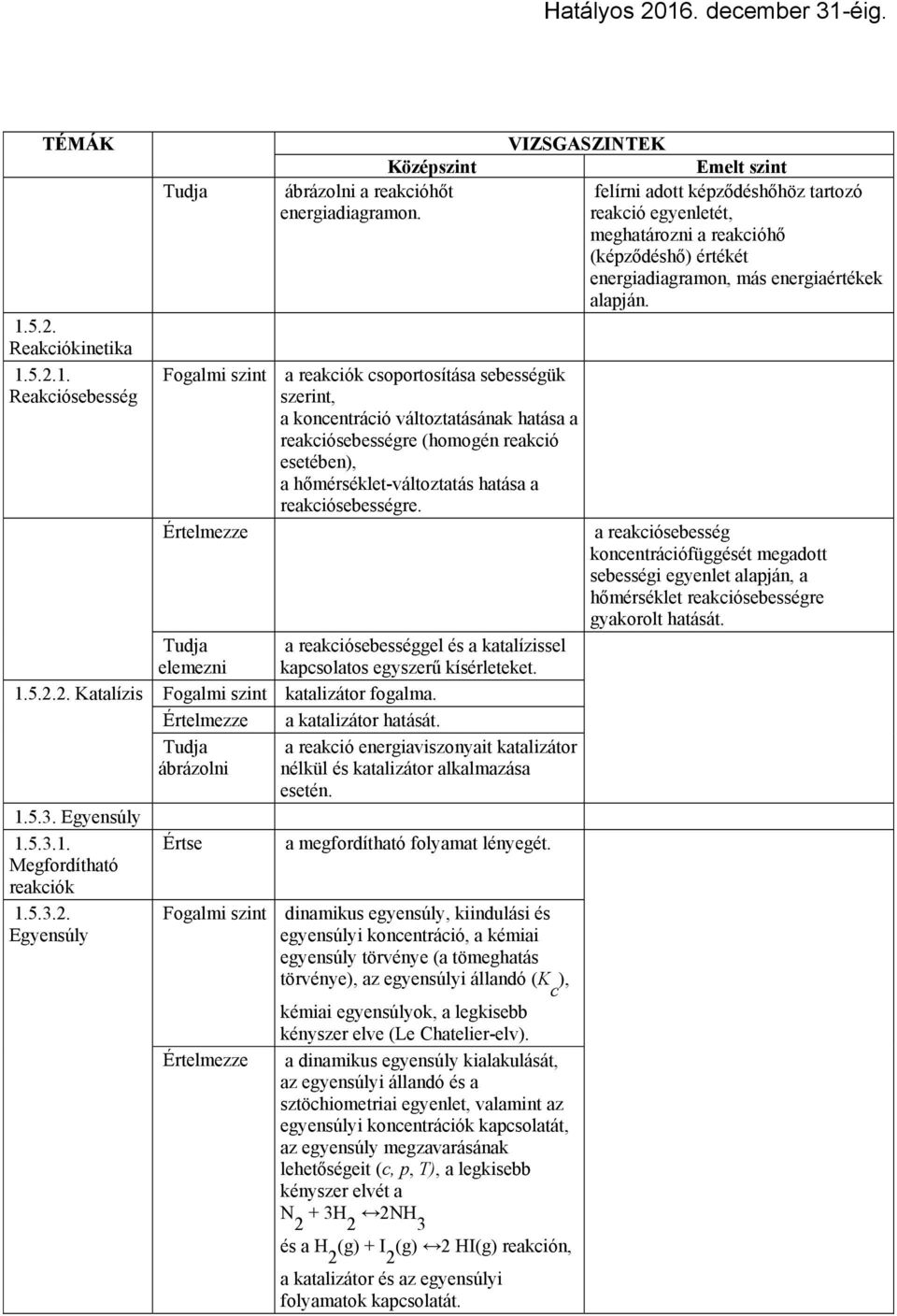 Értelmezze elemezni a reakciósebességgel és a katalízissel kapcsolatos egyszerű kísérleteket. 1.5.2.2. Katalízis Fogalmi szint katalizátor fogalma. Értelmezze a katalizátor hatását. 1.5.3.