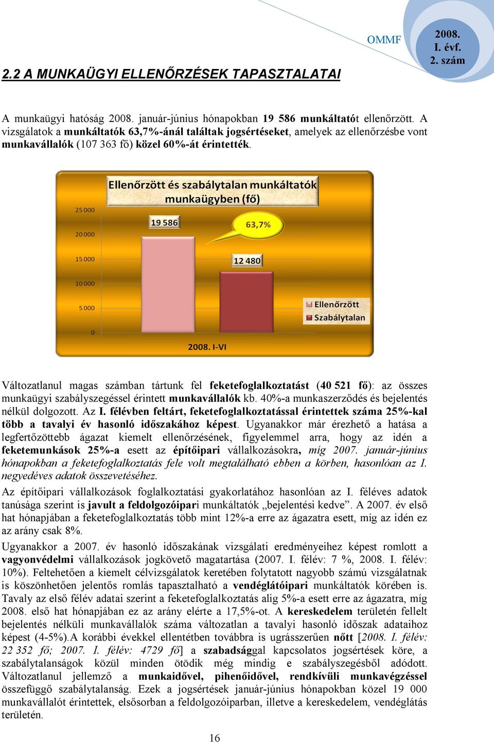 Változatlanul magas számban tártunk fel feketefoglalkoztatást (40 521 fő): az összes munkaügyi szabályszegéssel érintett munkavállalók kb. 40%-a munkaszerződés és bejelentés nélkül dolgozott. Az I.