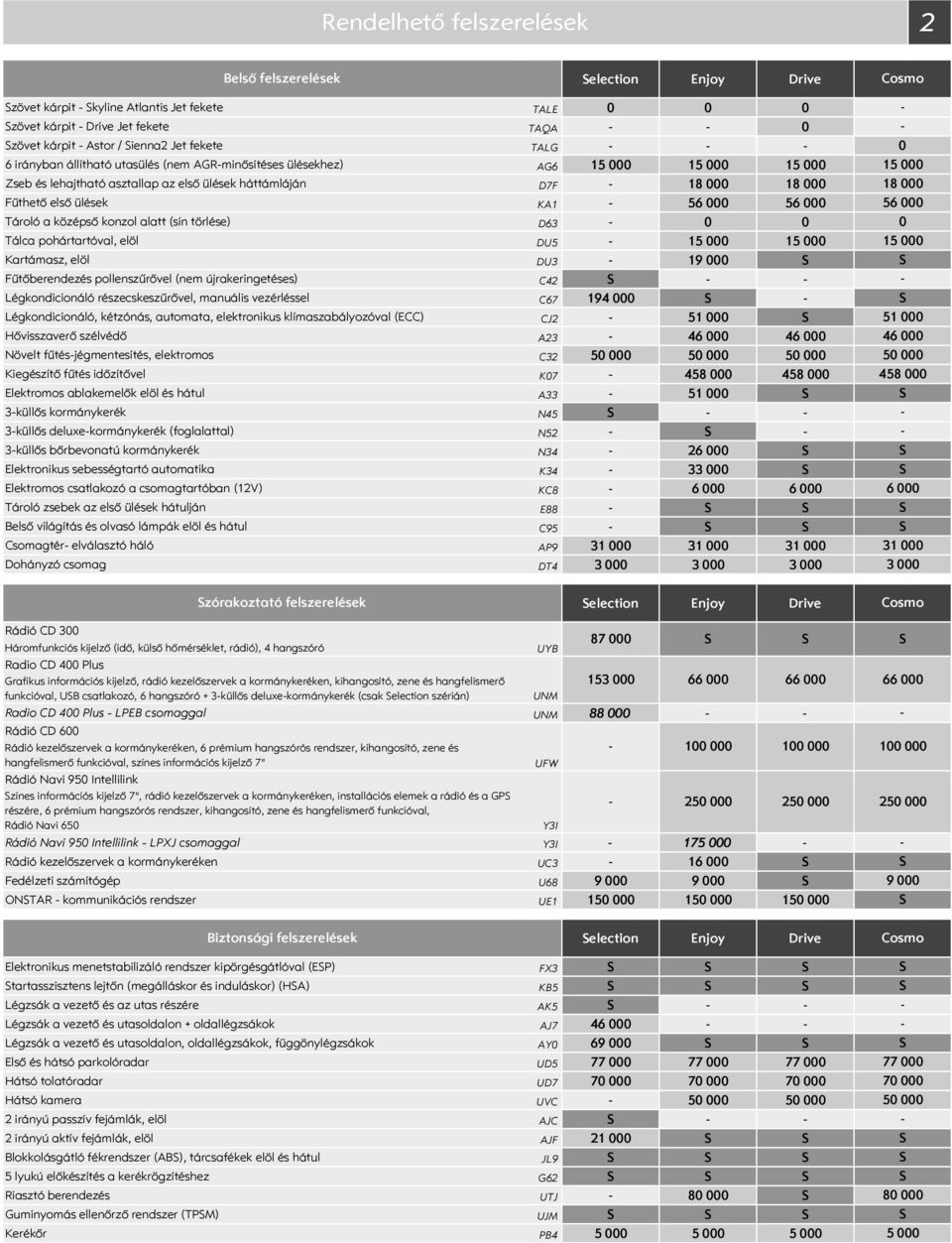 (sín törlése) D63 Tálca pohártartóval, elöl DU5 15 15 Kartámasz, elöl DU3 19 Fűtőberendezés pollenszűrővel (nem újrakeringetéses) C42 Légkondicionáló részecskeszűrővel, manuális vezérléssel C67 194