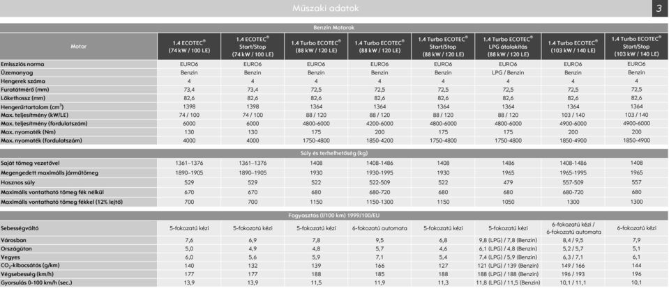Üzemanyag Benzin Benzin Benzin Benzin Benzin LPG / Benzin Benzin Hengerek száma 4 4 4 4 4 4 4 Furatátmérő (mm) 73,4 73,4 72,5 72,5 72,5 72,5 72,5 Lökethossz (mm) 82,6 82,6 82,6 82,6 82,6 82,6 82,6
