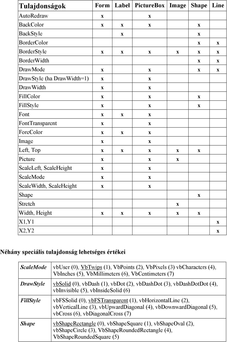 ScaleMode vbuser (0), VbTwips (1), VbPoints (2), VbPiels (3) vbcharacters (4), VbInches (5), VbMillimeters (6), VbCentimeters (7) DrawStyle vbsolid (0), vbdash (1), vbdot (2), vbdashdot (3),