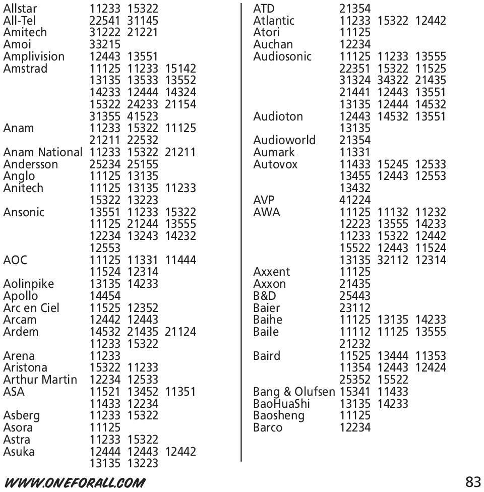 12553 AOC 11125 11331 11444 11524 12314 Aolinpike 13135 14233 Apollo 14454 Arc en Ciel 11525 12352 Arcam 12442 12443 Ardem 14532 21435 21124 11233 15322 Arena 11233 Aristona 15322 11233 Arthur Martin