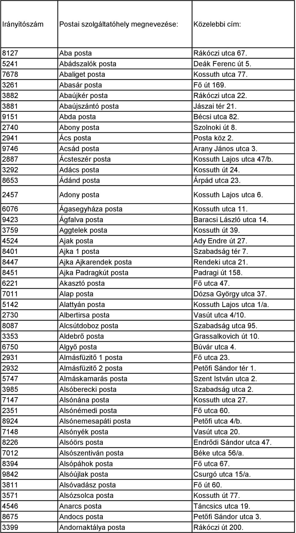 9746 Acsád posta Arany János utca 3. 2887 Ácsteszér posta Kossuth Lajos utca 47/b. 3292 Adács posta Kossuth út 24. 8653 Ádánd posta Árpád utca 23. 2457 Adony posta Kossuth Lajos utca 6.