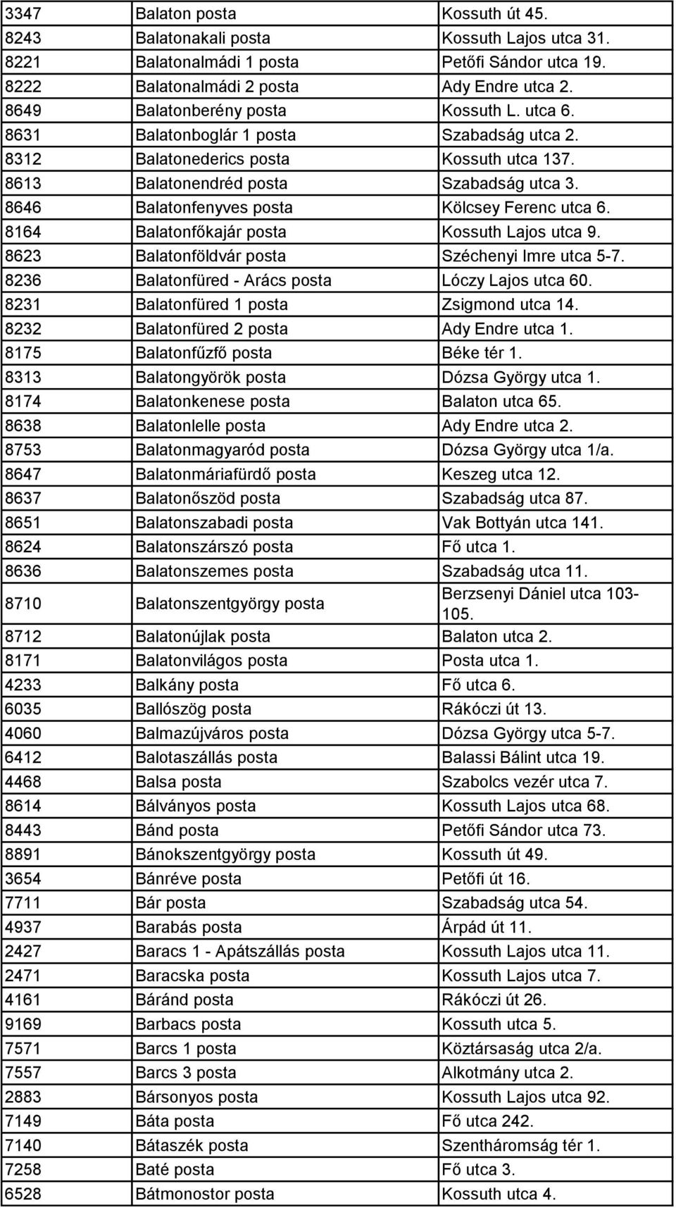 8646 Balatonfenyves posta Kölcsey Ferenc utca 6. 8164 Balatonfőkajár posta Kossuth Lajos utca 9. 8623 Balatonföldvár posta Széchenyi Imre utca 5-7. 8236 Balatonfüred - Arács posta Lóczy Lajos utca 60.