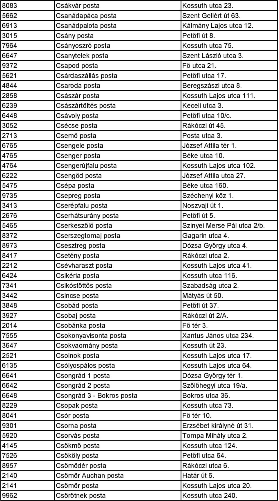 6239 Császártöltés posta Keceli utca 3. 6448 Csávoly posta Petőfi utca 10/c. 3052 Csécse posta Rákóczi út 45. 2713 Csemő posta Posta utca 3. 6765 Csengele posta József Attila tér 1.