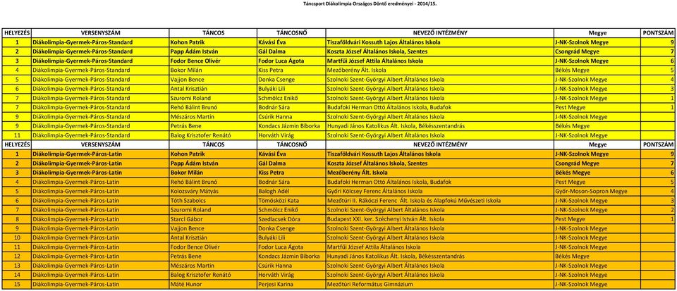József Általános Iskola, Szentes Csongrád Megye 7 3 Diákolimpia-Gyermek-Páros-Standard Fodor Bence Olivér Fodor Luca Ágota Martfűi József Attila Általános Iskola J-NK-Szolnok Megye 6 4