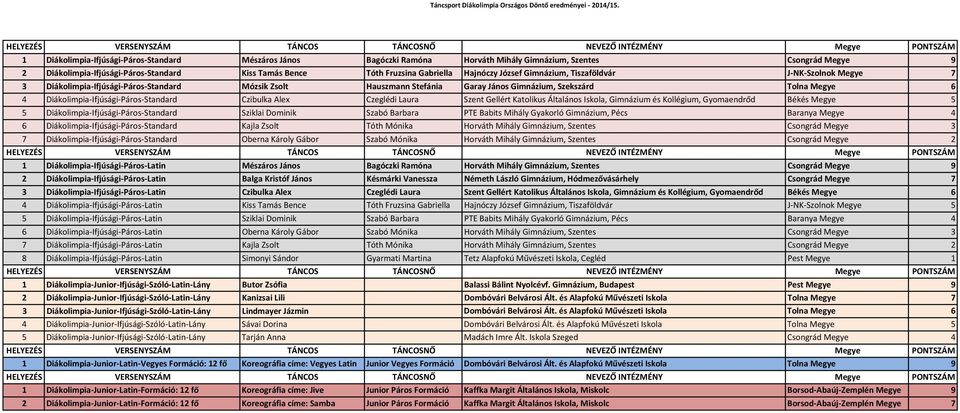 Hajnóczy József Gimnázium, Tiszaföldvár J-NK-Szolnok Megye 7 3 Diákolimpia-Ifjúsági-Páros-Standard Mózsik Zsolt Hauszmann Stefánia Garay János Gimnázium, Szekszárd Tolna Megye 6 4